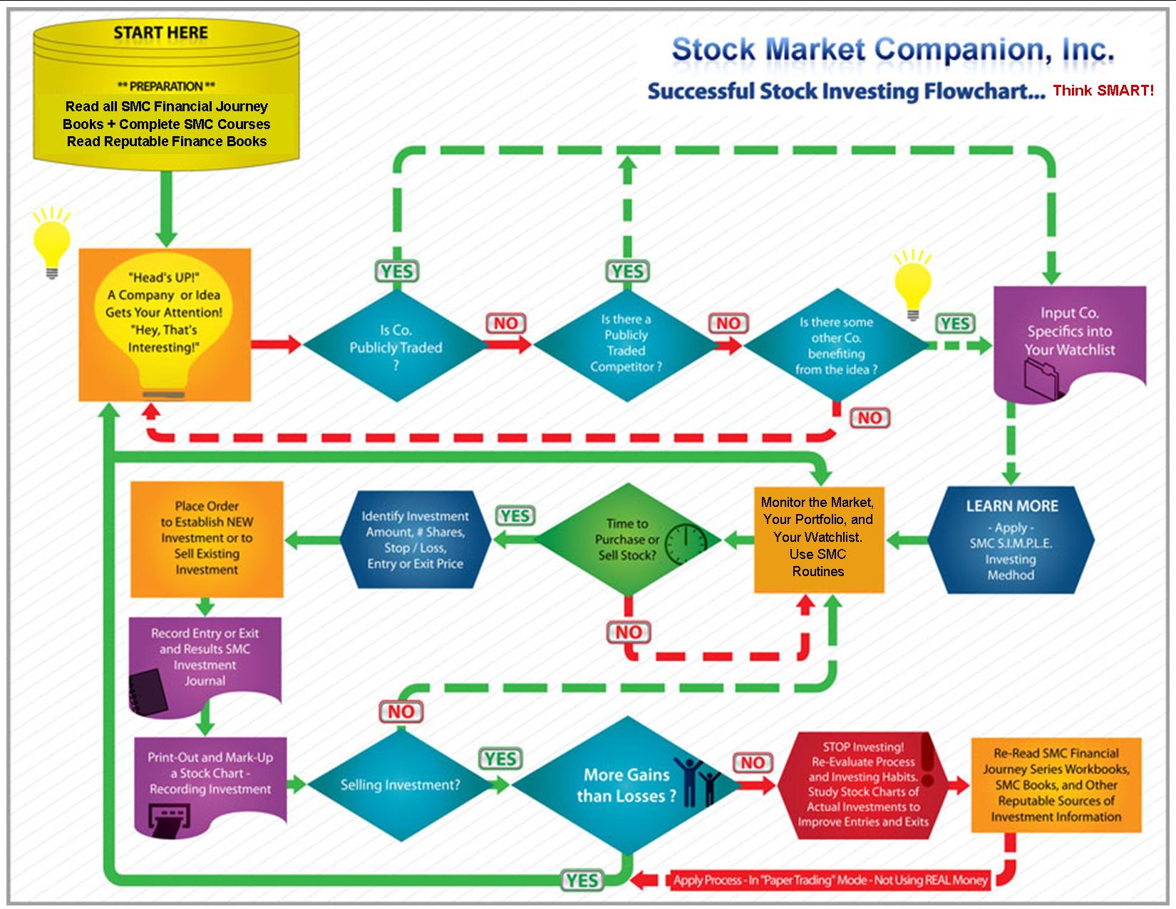 Investing Flow Chart